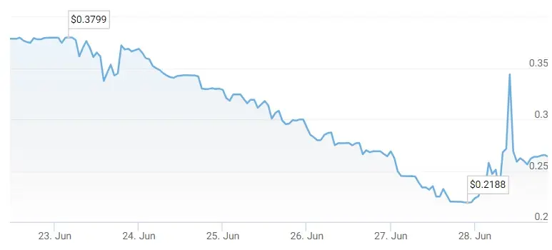 $HMSTR price over the last week
