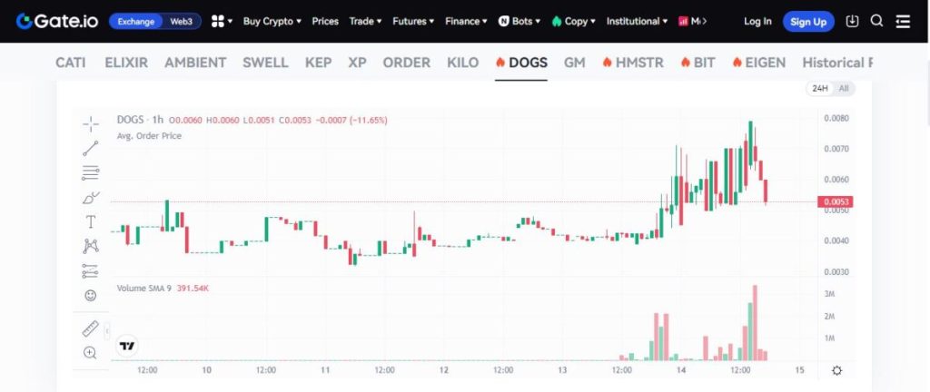 DOGS Price Prediction