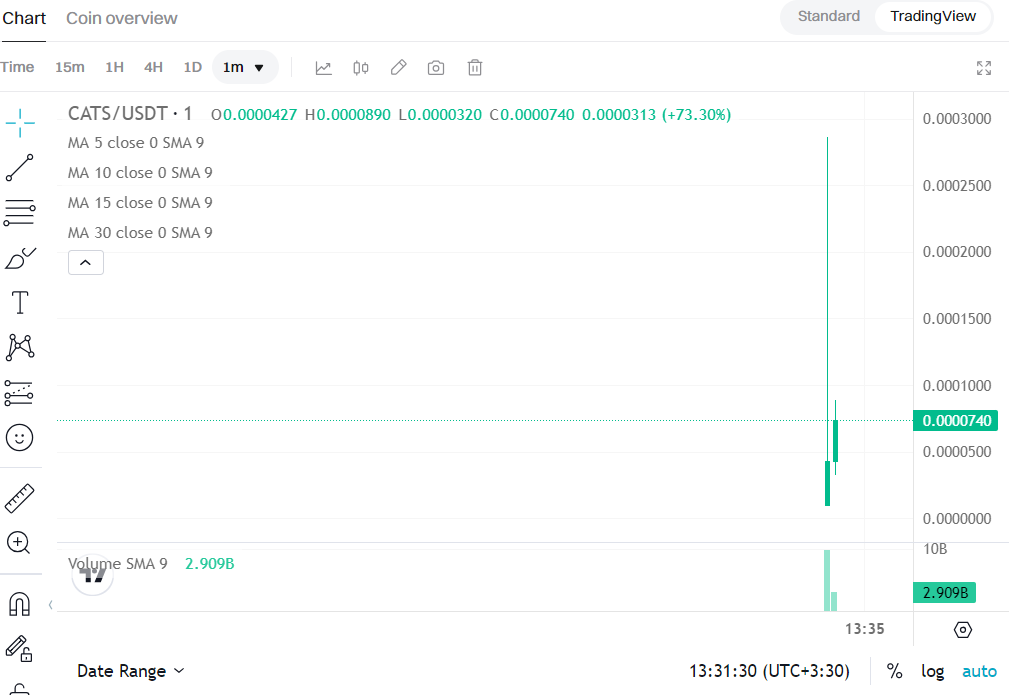 CATS Token Listed Starting Price at $0.00007