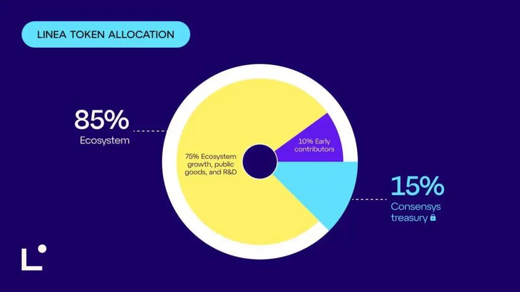 Linea Airdrop Update: Here Is the Total Supply | How Many Tokens for the Communtiy?