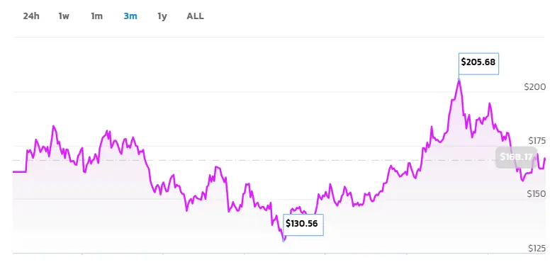 Solana Price Could Reach $256 If This Pattern Created