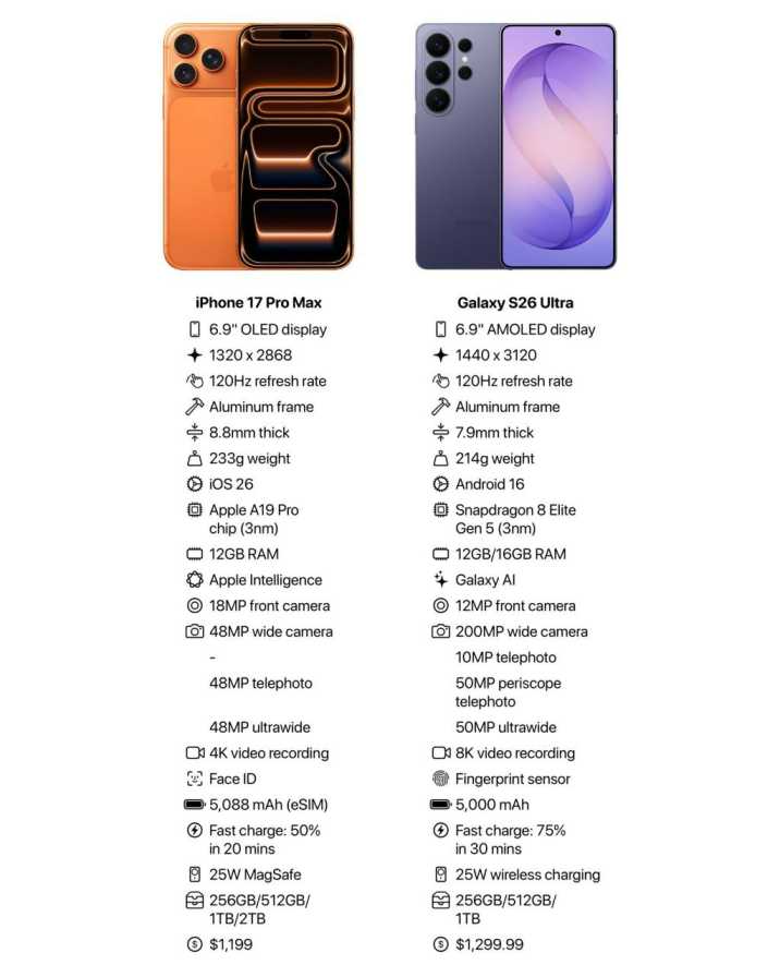iPhone 17 vs Galaxy S26 Ultra